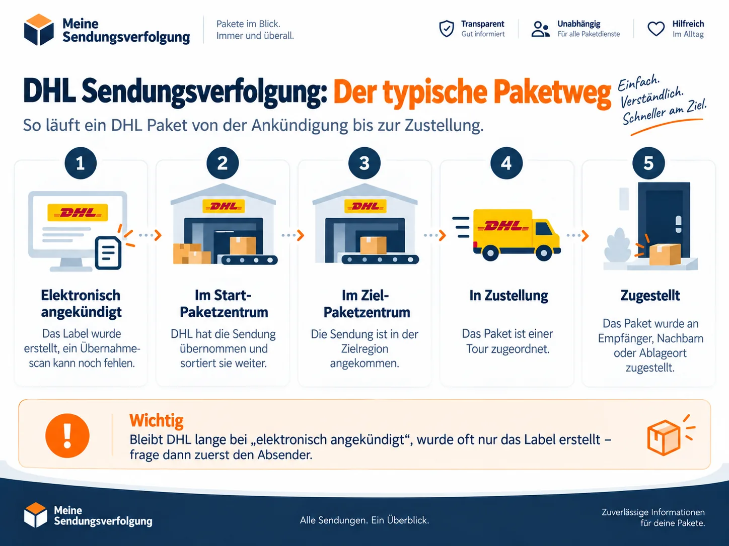 Infografik zum typischen DHL Paketweg von der Ankündigung bis zur Zustellung