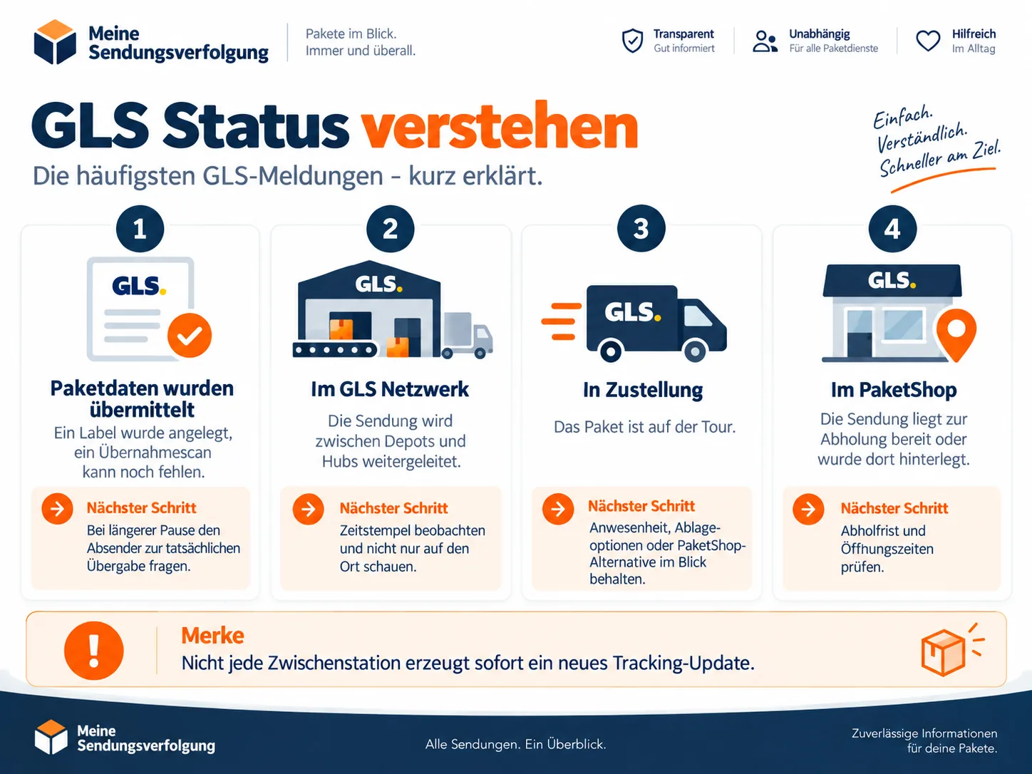 Infografik zur Einordnung häufiger GLS Statusmeldungen