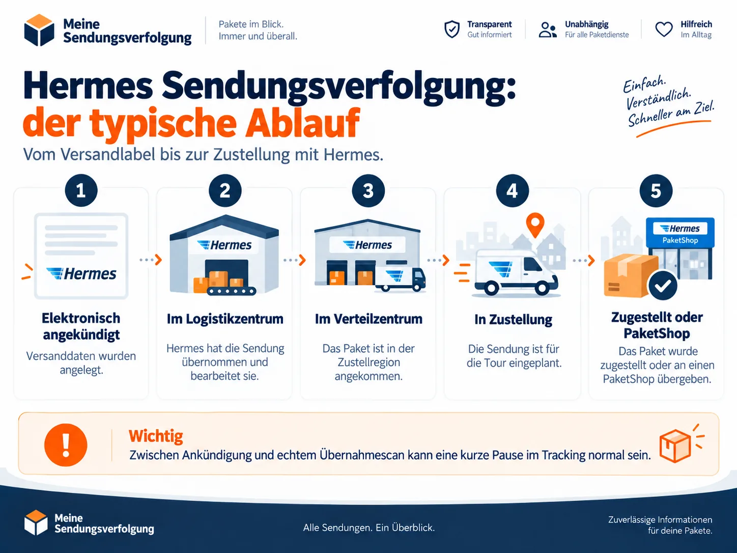 Infografik zum typischen Hermes Ablauf in der Sendungsverfolgung