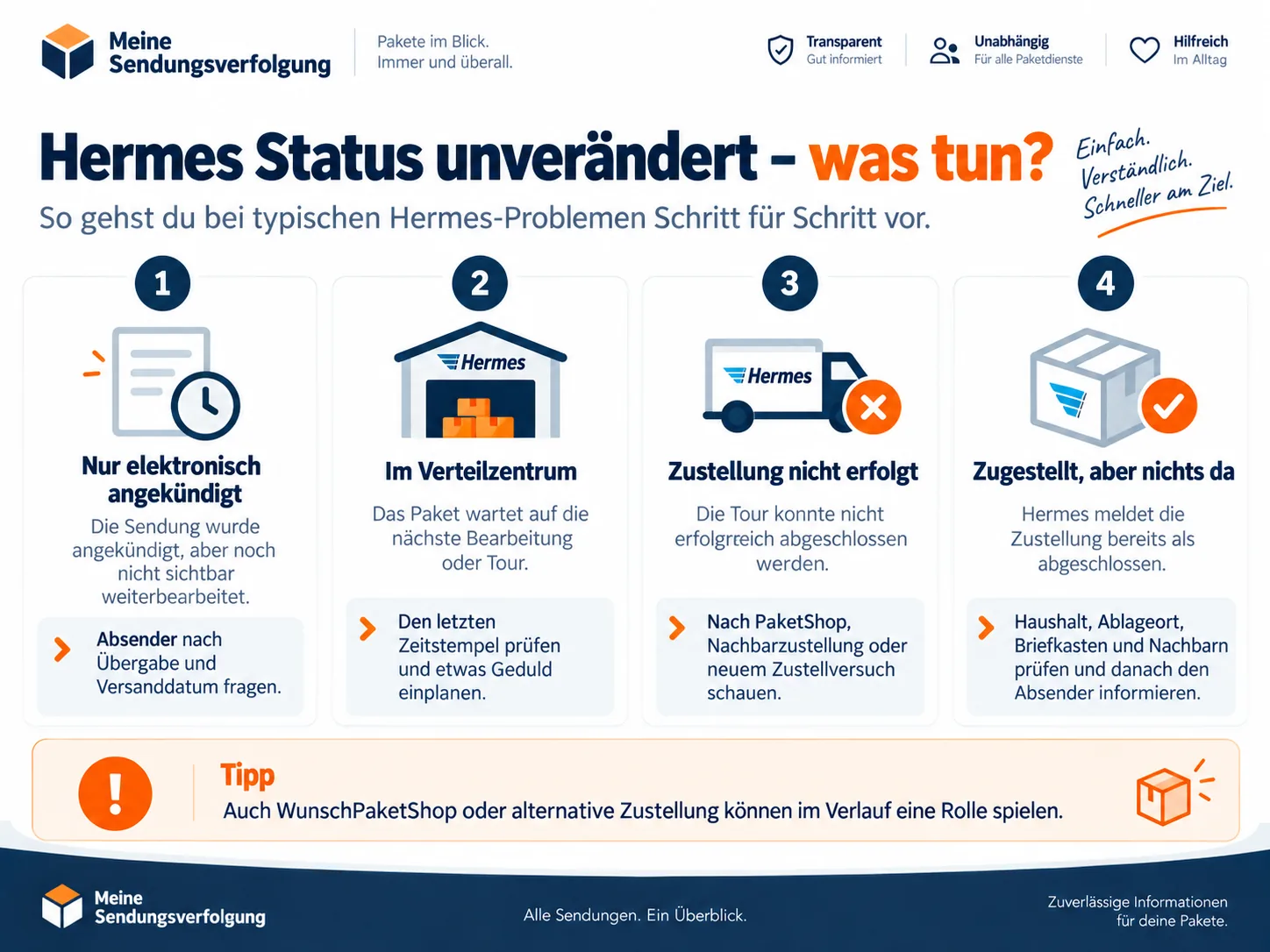 Infografik zu typischen Hermes Problemen und passenden nächsten Schritten