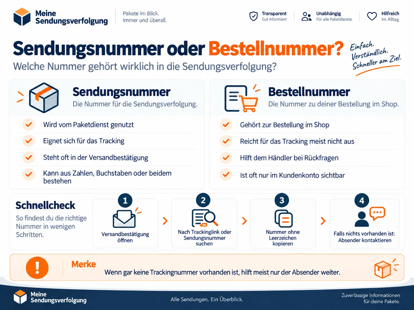 Infografik zum Unterschied zwischen Sendungsnummer und Bestellnummer